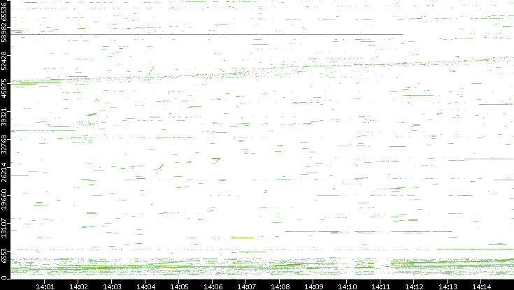 Src. Port vs. Time