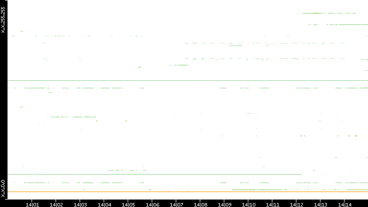 Src. IP vs. Time