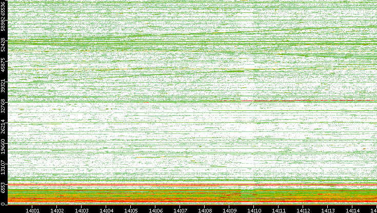 Dest. Port vs. Time