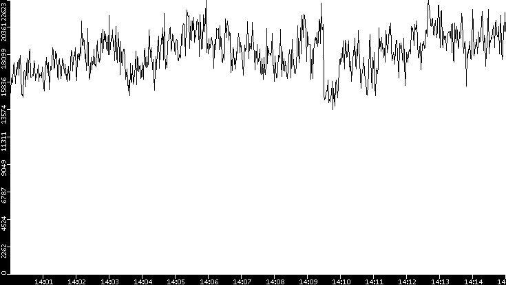 Throughput vs. Time