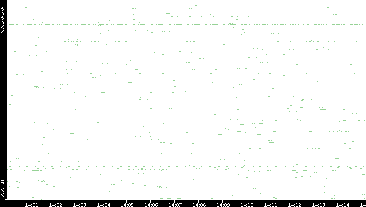 Src. IP vs. Time