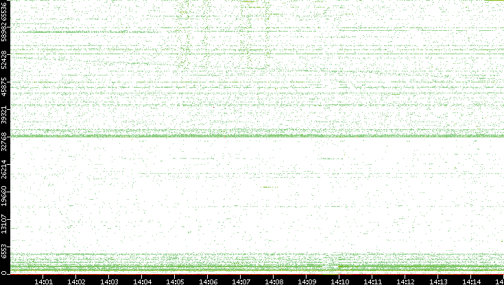 Src. Port vs. Time