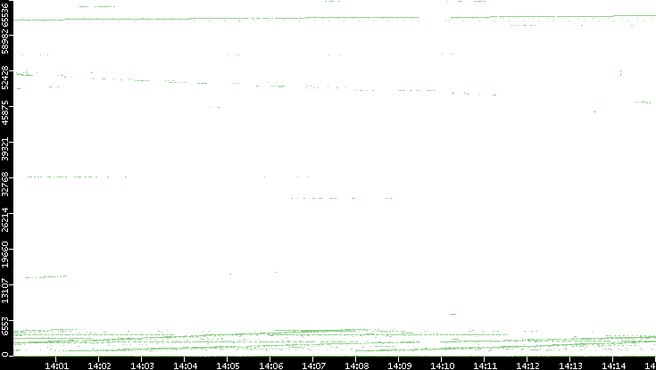 Src. Port vs. Time