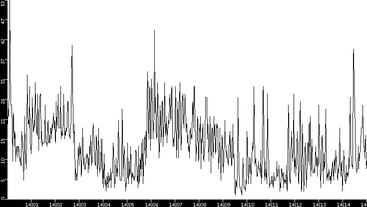 Throughput vs. Time