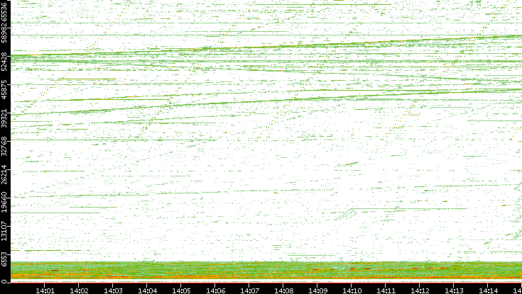 Src. Port vs. Time