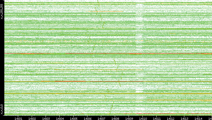Dest. IP vs. Time