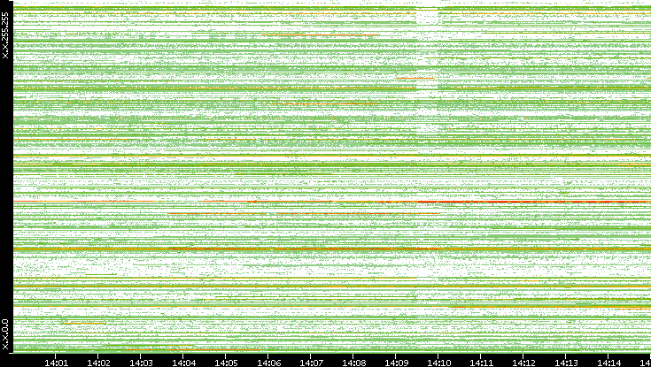 Src. IP vs. Time