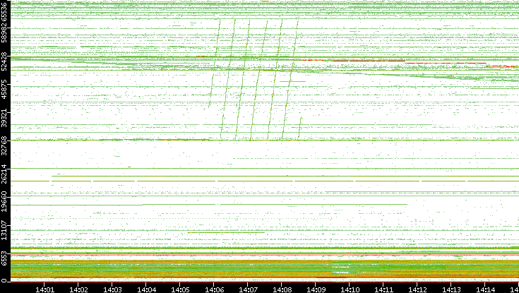 Src. Port vs. Time