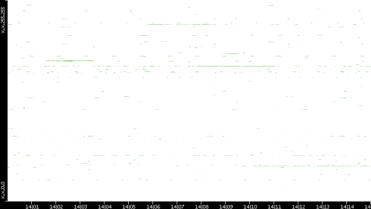 Dest. IP vs. Time