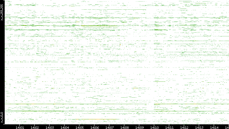 Dest. IP vs. Time