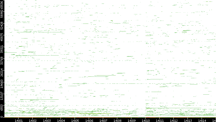 Dest. Port vs. Time