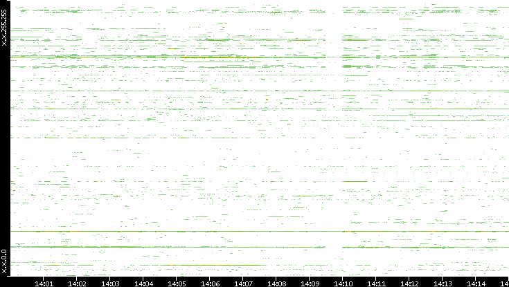 Src. IP vs. Time
