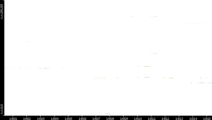 Dest. IP vs. Time