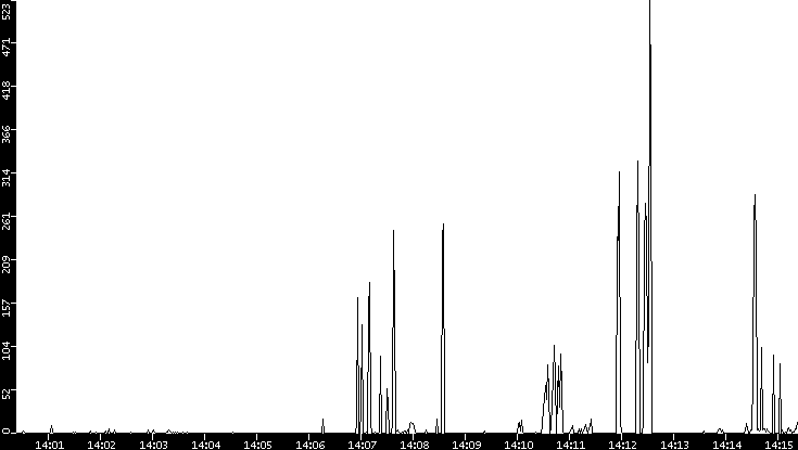 Throughput vs. Time