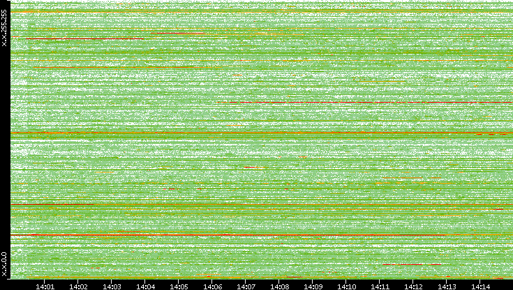Dest. IP vs. Time