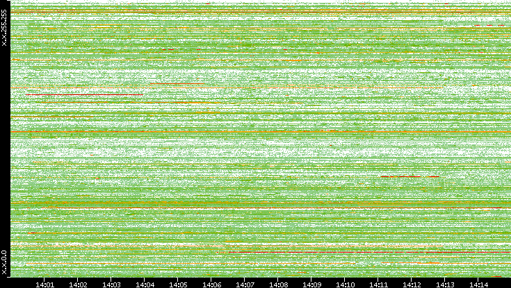Src. IP vs. Time