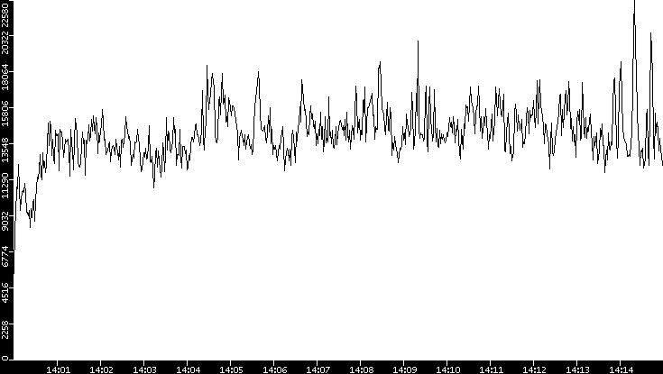 Throughput vs. Time