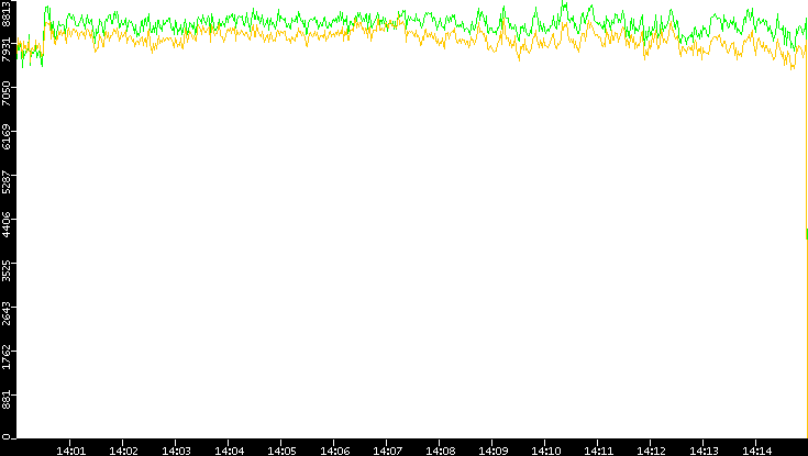 Entropy of Port vs. Time