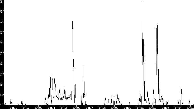 Throughput vs. Time