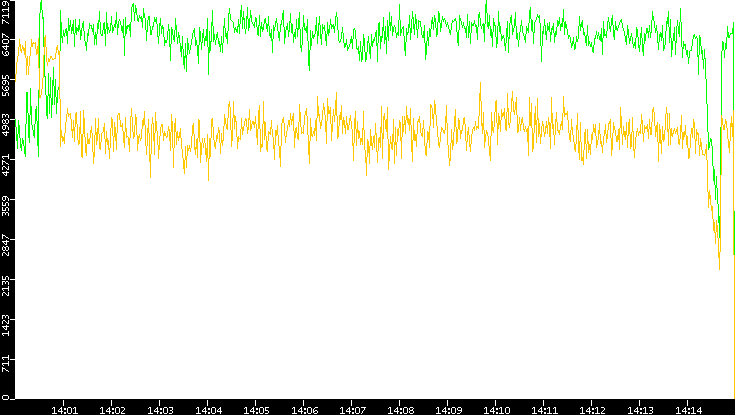 Entropy of Port vs. Time