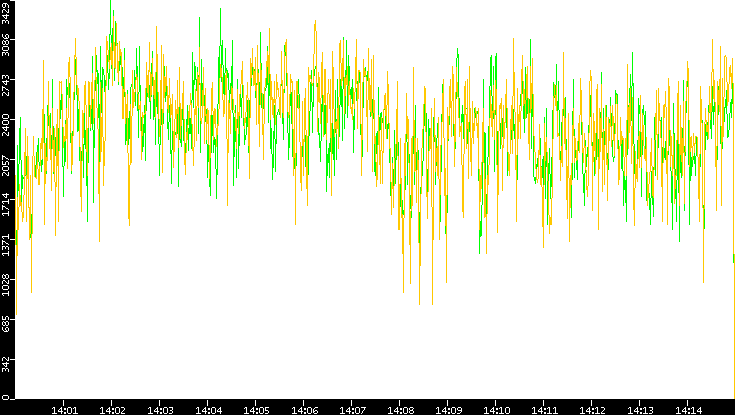 Entropy of Port vs. Time
