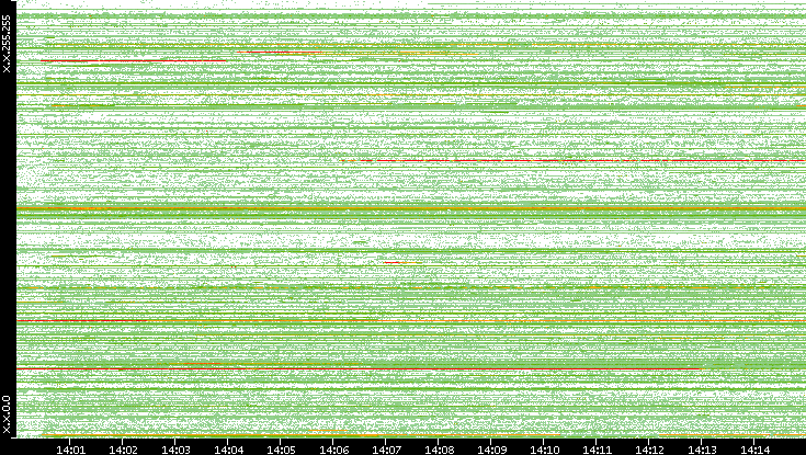 Dest. IP vs. Time