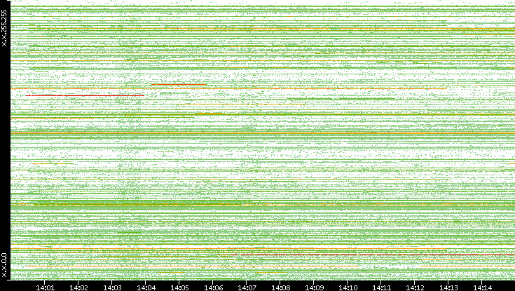Src. IP vs. Time