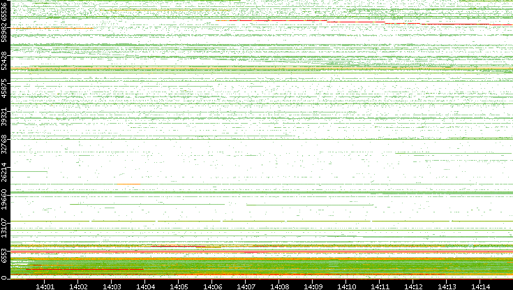 Src. Port vs. Time
