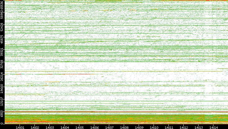 Dest. Port vs. Time