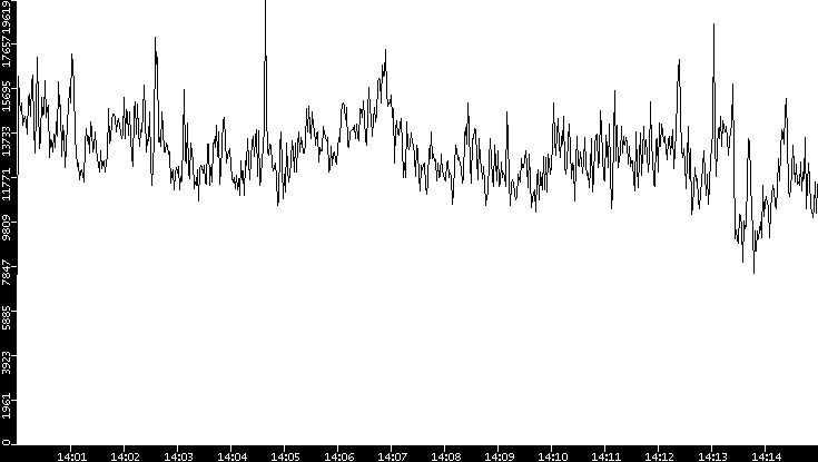 Throughput vs. Time