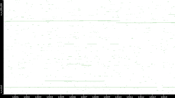 Dest. IP vs. Time