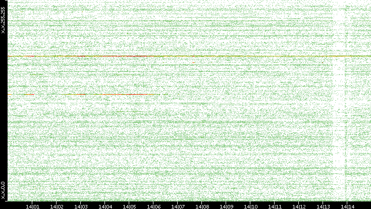 Dest. IP vs. Time