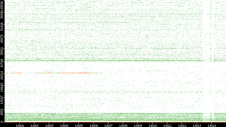 Dest. Port vs. Time