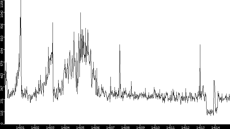 Throughput vs. Time