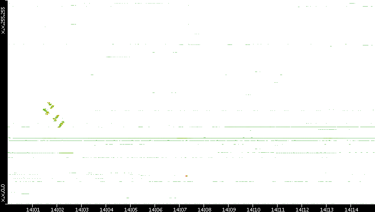 Dest. IP vs. Time