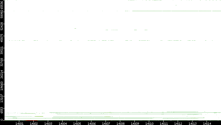 Dest. Port vs. Time