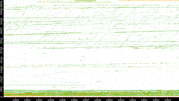 Dest. Port vs. Time