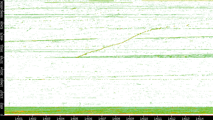 Src. Port vs. Time