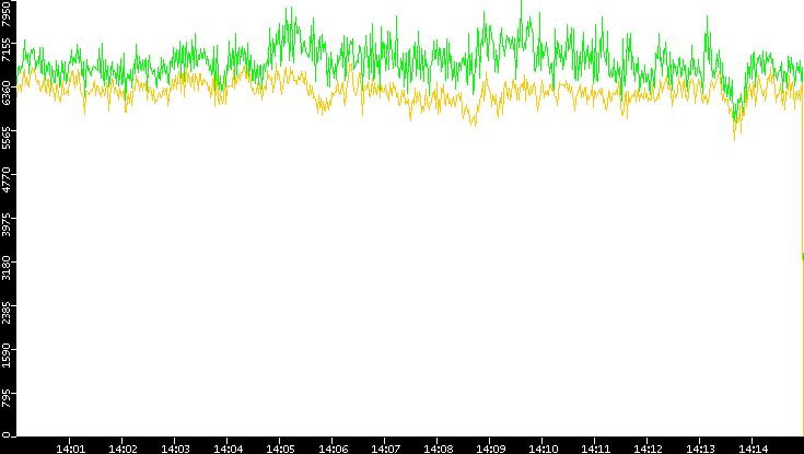 Entropy of Port vs. Time