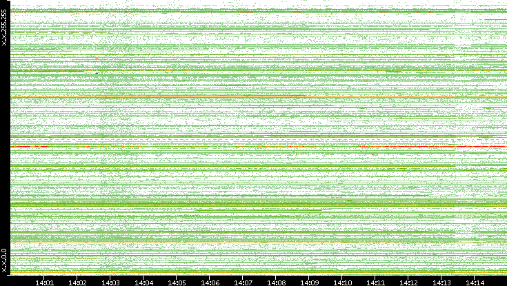Src. IP vs. Time