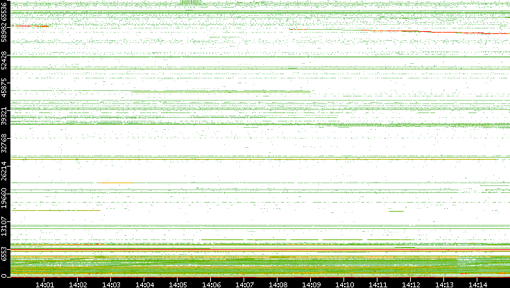 Src. Port vs. Time