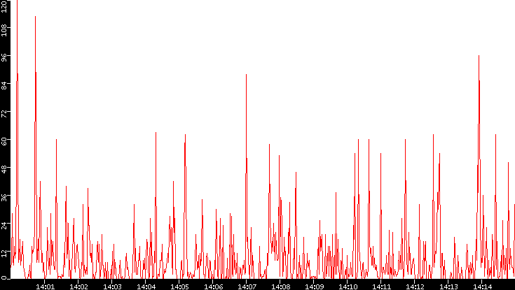 Nb. of Packets vs. Time
