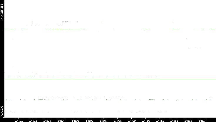 Src. IP vs. Time