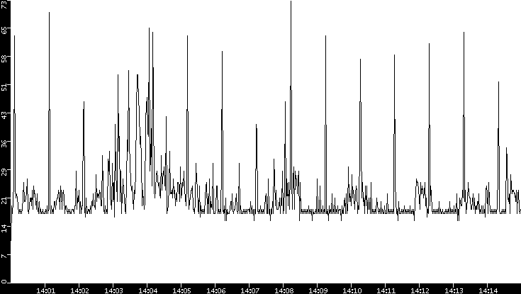 Throughput vs. Time