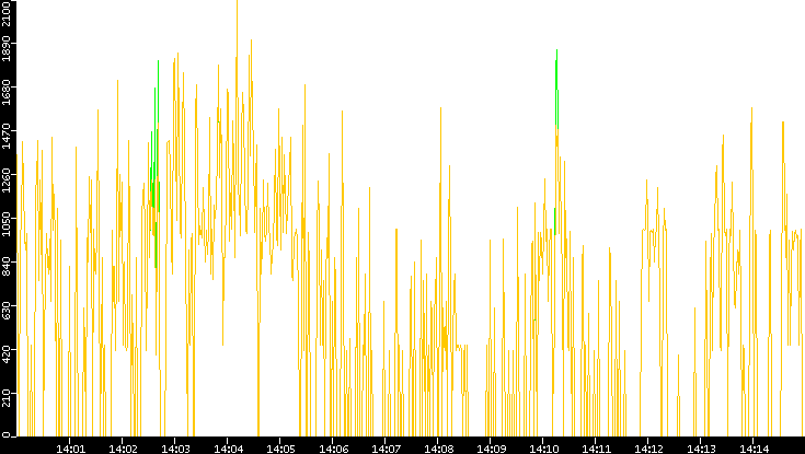 Entropy of Port vs. Time