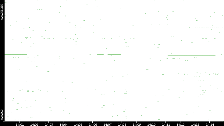 Src. IP vs. Time