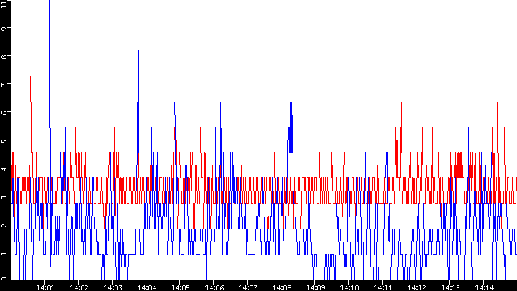 Nb. of Packets vs. Time
