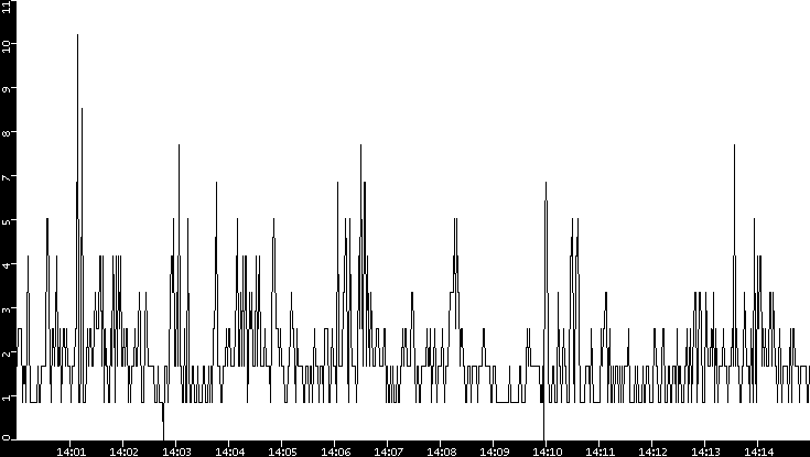 Throughput vs. Time