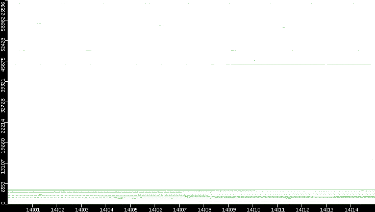 Dest. Port vs. Time