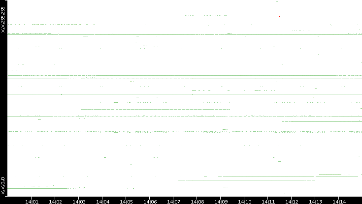 Src. IP vs. Time